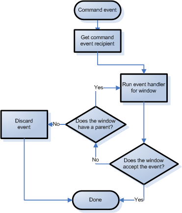 gfx_win_event_handling_command_event.png